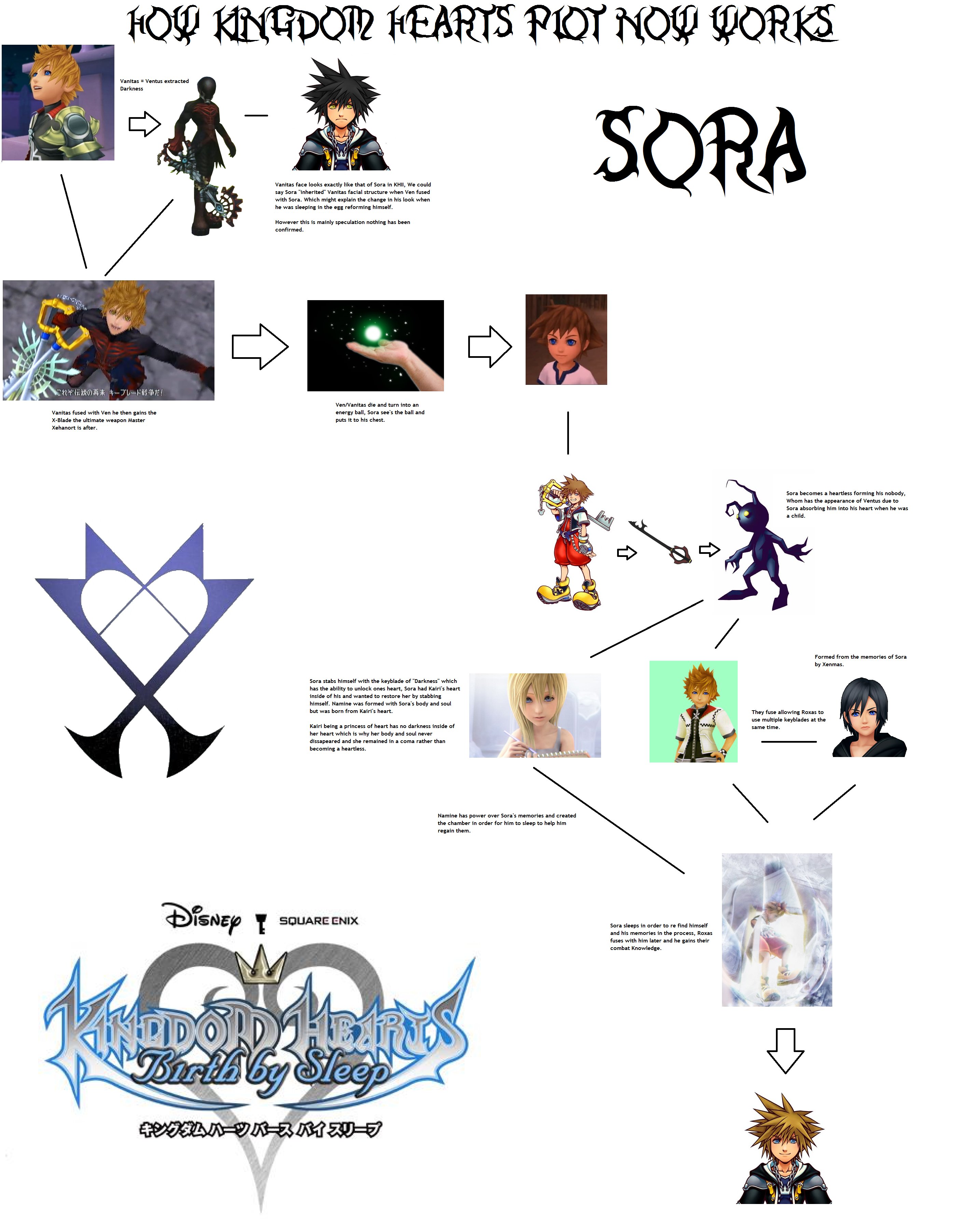 Kingdom Hearts Leveling Chart